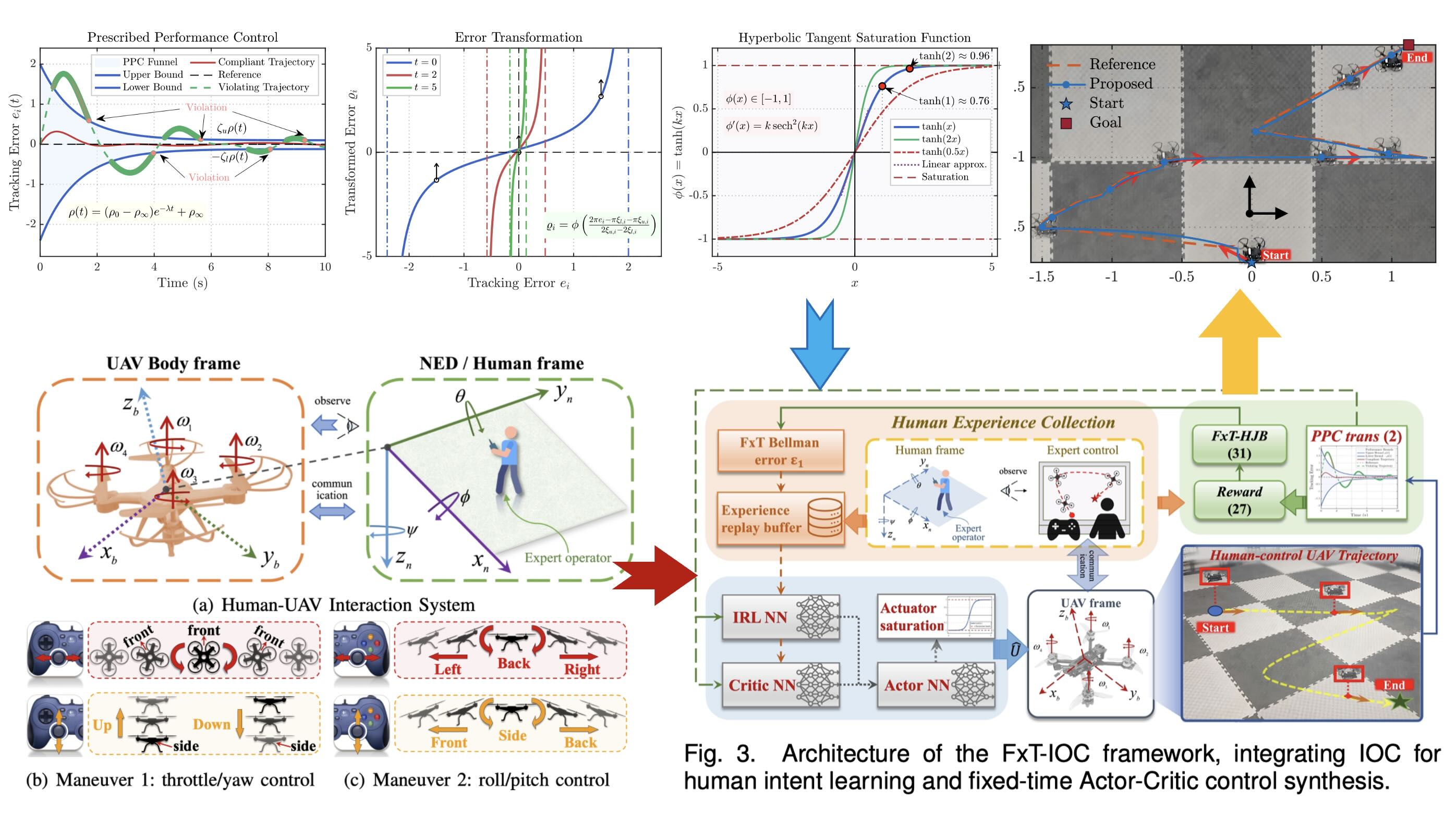 Fixed-time stochastic learning from human-UAV interaction with state-input constraints